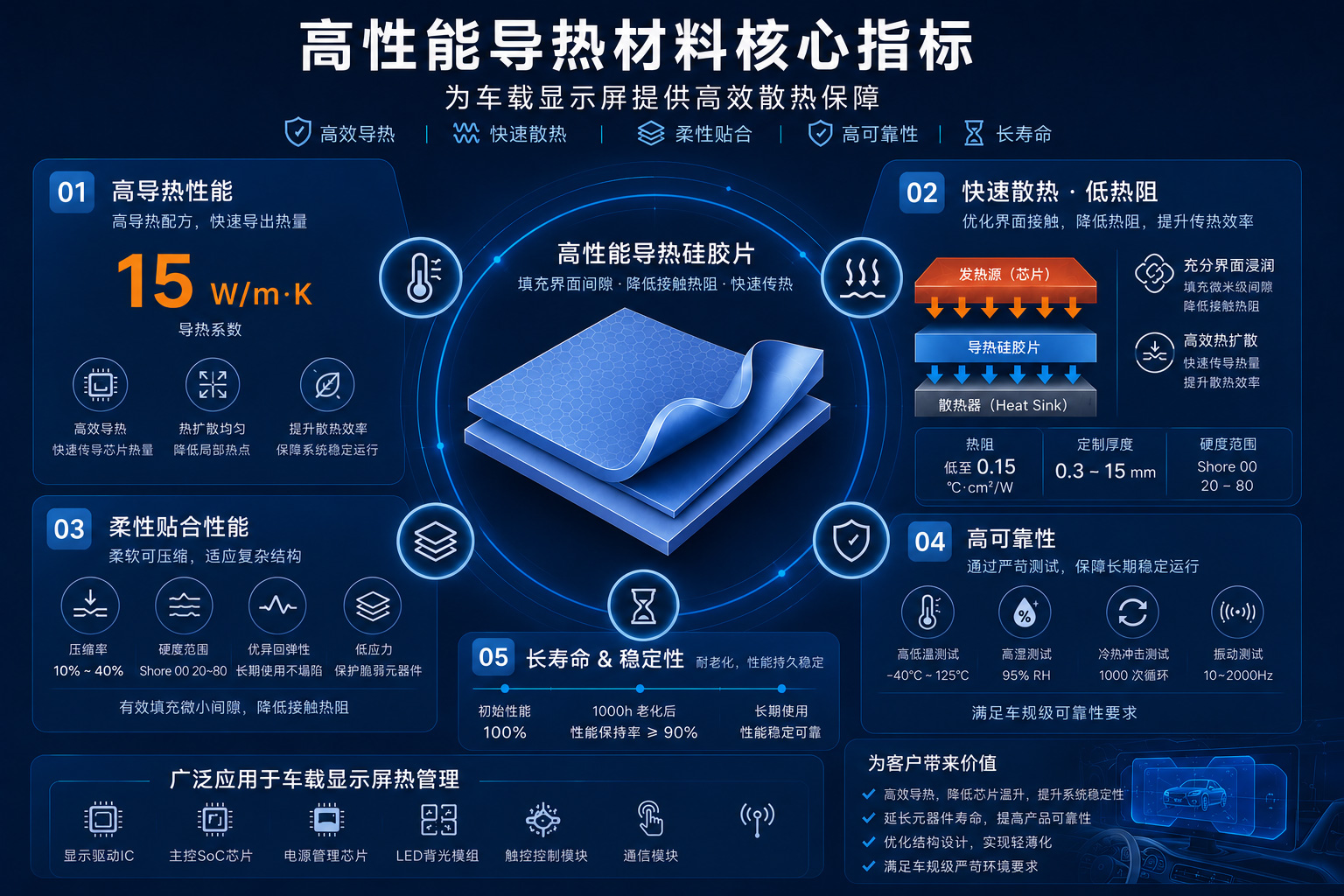 高性能导热材料核心指标图
