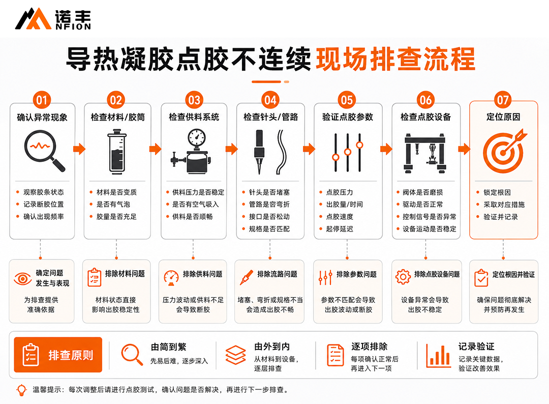 点胶不连续现场排查流程