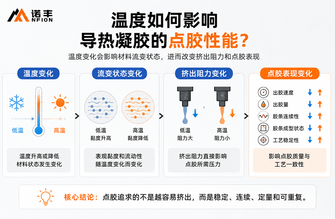 温度对导热凝胶流变状态和点胶性能的影响 温度对导热凝胶流变状态和点胶性能的影响