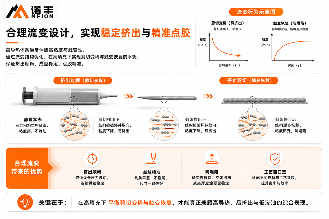 合理流变设计：点胶时易流动，静置后保持稳定