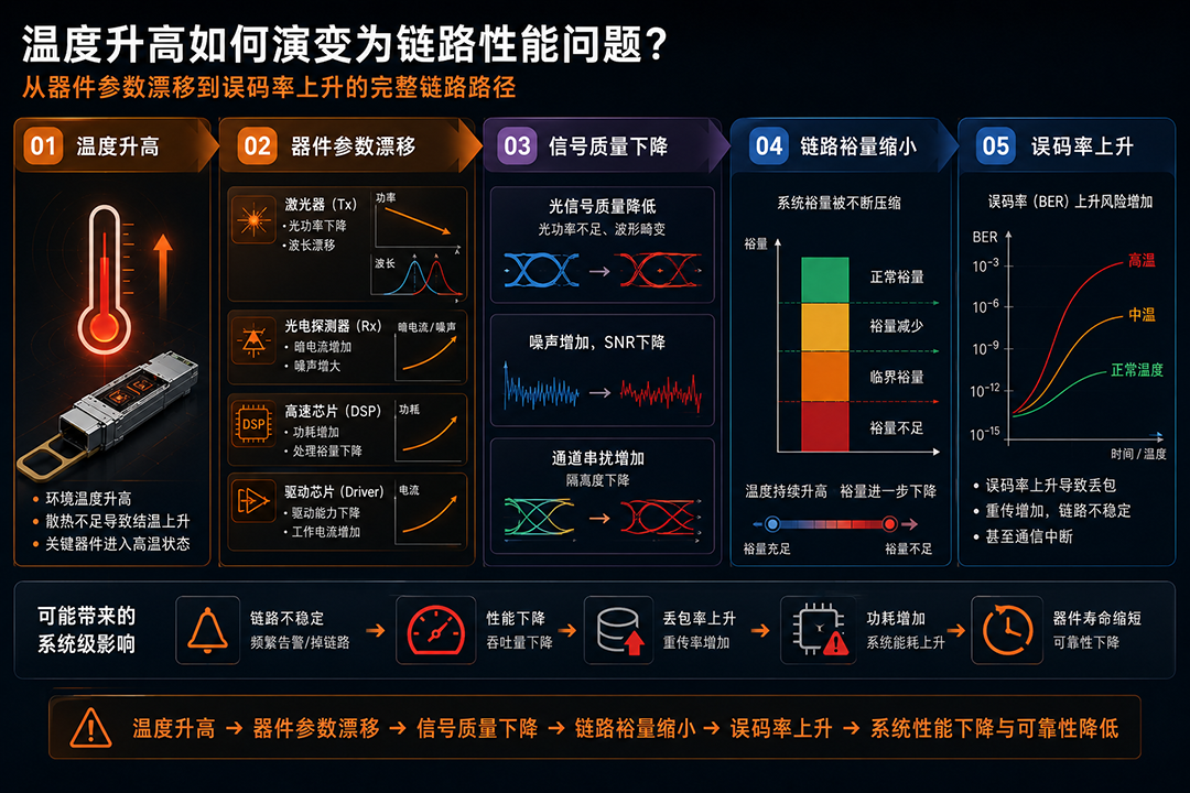 温度如何演变为链路性能问题
