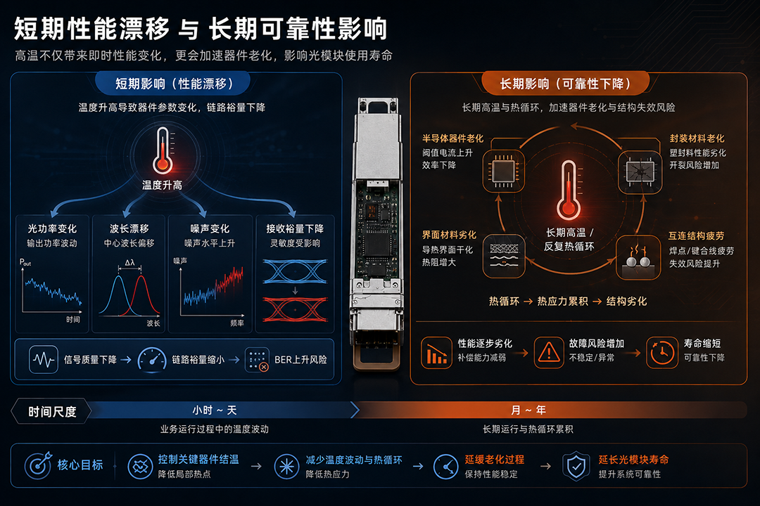 短期性能漂移与长期可靠性影响