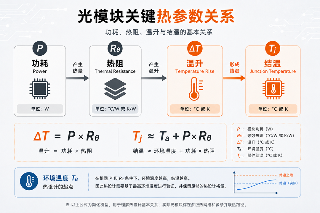 光模块功耗P热阻Rθ温升ΔT与结温Tj关系图 光模块功耗P热阻Rθ温升ΔT与结温Tj关系图