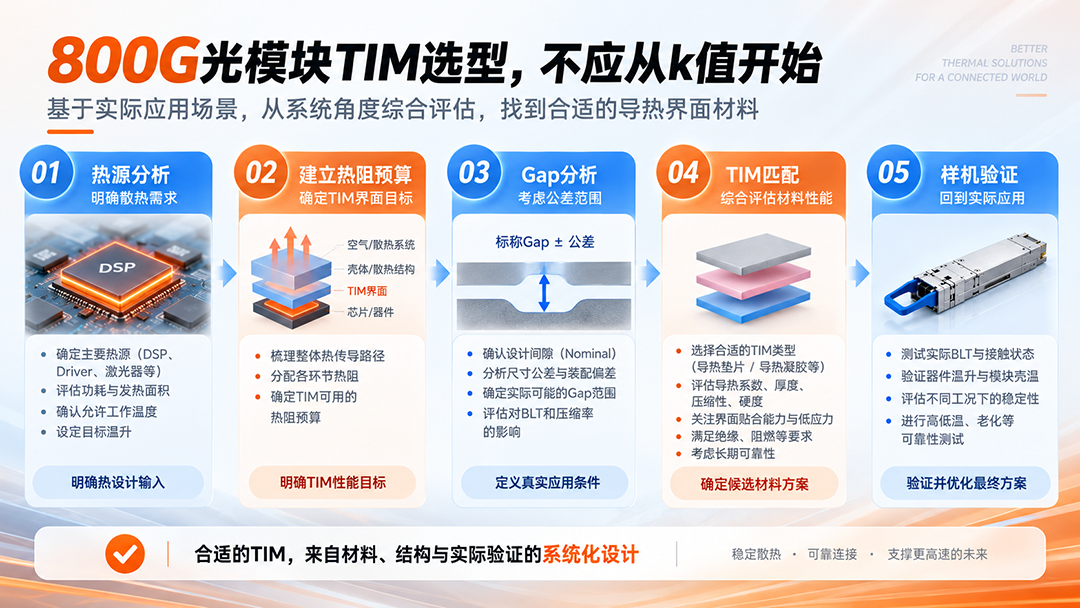 800G光模块导热界面材料TIM五步选型流程：热源、热阻、Gap、材料匹配与样机验证