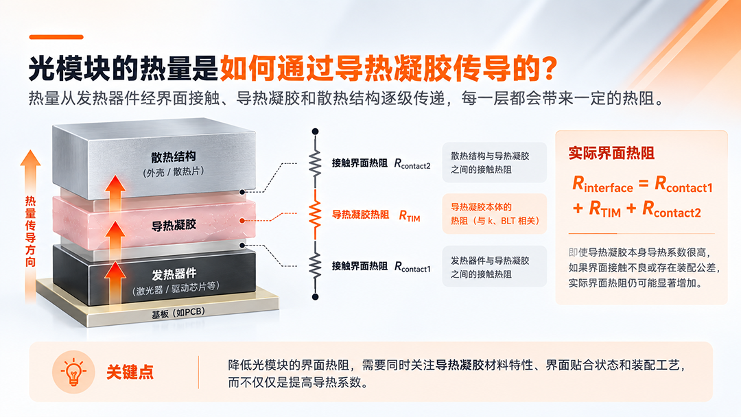 光模块导热凝胶热传导路径及界面热阻示意图 光模块导热凝胶热传导路径及界面热阻示意图