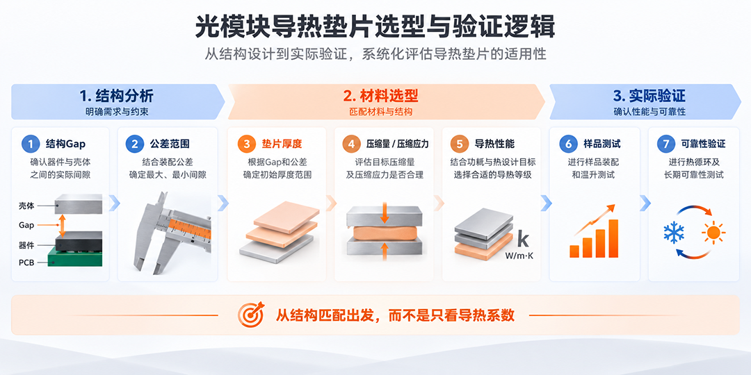 光模块导热垫片选型与验证逻辑 光模块导热垫片选型与验证逻辑